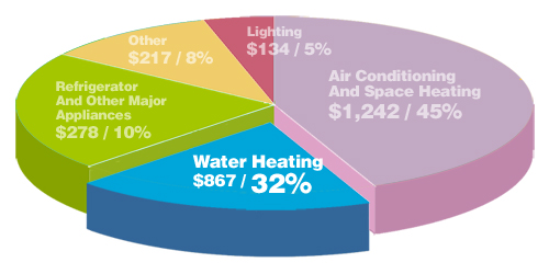 Pie chart illustrating household energy expenses, highlighting hot water heating at 32% — helpful for planning hot water systems in Caloundra.