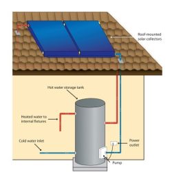 Diagram of a solar hot water system showing roof-mounted collectors and a storage tank in Caloundra