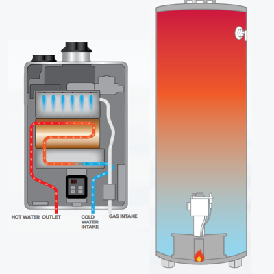 Diagram illustrating gas hot water systems for Caloundra, showing the flow paths through both tank-style and instantaneous heaters.